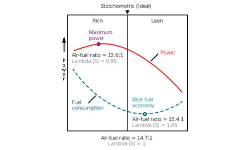 Why adjusting the air fuel ratio is important